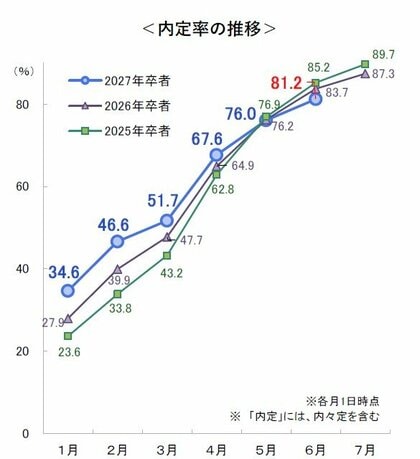 〈速報〉27卒学生の6月1日時点の内定率は81.2％、前年同期を2.5ポイント下回る