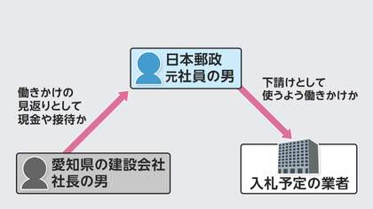 10年ほど前から毎月15万円を受け取ったか　日本郵政元社員の男が郵便局工事などで賄賂受け書類送検　総額1億円か