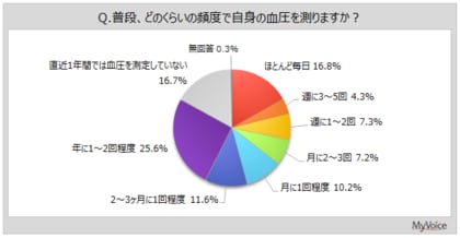 【血圧に関する調査】直近1年間に血圧を測った人は8割強。週1回以上測っている人は3割弱、70代では5割強。血圧対策を意識して行っている人は約36％