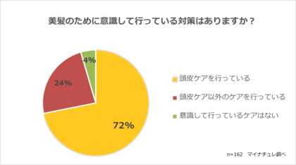 40代-60代の髪のきれいな人は70%以上が頭皮ケアを行っている【 自身の髪に対する美髪に関する調査 】