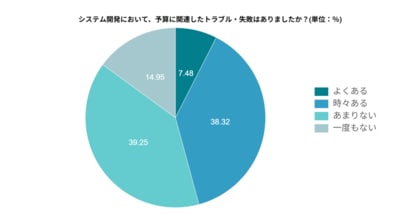 【開発経験者100人以上に聞いた】システム開発の予算超過と納期遅延の原因を調査
