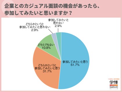 8割以上の20代が、「カジュアル面談」の活用を希望