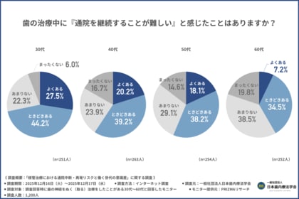 【30代の約半数が通院中断を経験】働く世代に広がる「根管治療」の誤解とは　“痛みが消えたら終了”が招く再発リスクと、歯を残すための正しい選択