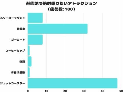 【調査レポート】遊園地で絶対乗りたいアトラクションは?1位はやっぱりジェットコースター!
