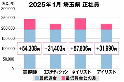 美プロ調べ「2025年1月 最低賃金から見る美容業界の給料調査」~埼玉版~