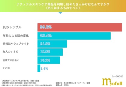 ナチュラルスキンケア商品を利用し始めたきっかけは「肌のトラブル」が最多という結果に!