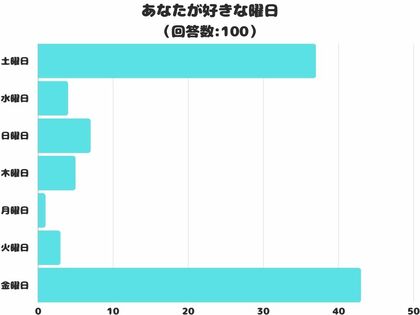 【調査レポート】好きな曜日のアンケートを取りました!1位は華金「金曜日」でした!
