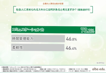 人事担当者が求めるスキル1位は「コミュニケーション能力」!保護者は「アプリでコミュニケーション能力を高める」ニーズ高まる