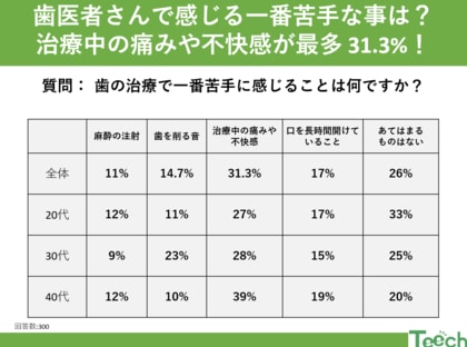 歯医者さんで一番感じる苦手なことは?治療中の痛みや不快感が最多 31.3%!