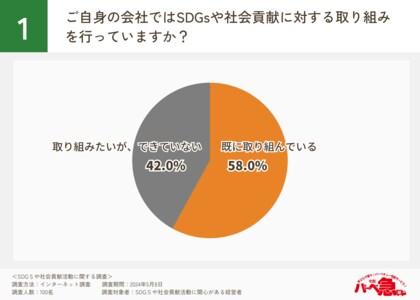 【経営者100名にSDGsや社会貢献活動に関する調査を実施】社内のスキルや能力・資金の不足が取り組みを行う上での課題に。懸念を払拭し取り組むことのできる事例や施策とは??