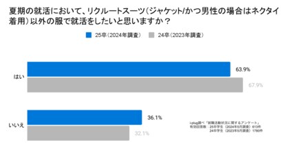 「夏期はスーツ以外が良い」と回答した就活生は6割超。一方「スーツ」を指定する企業のうち、約8割が夏期も「スーツ」を指定~25卒学生と企業を対象とした夏期の就職活動の服装に関する調査を発表~