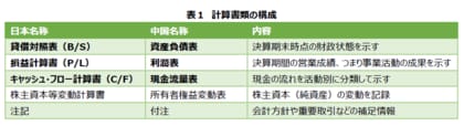 「中国企業の決算・財務分析～日本企業との比較～」調査レポートを発表　～日本企業との違いや財務分析時の注意点を解説～