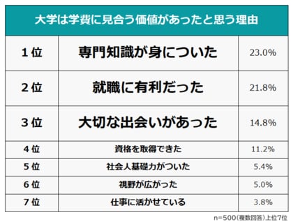 【大学に通ってよかった?学費に見合う価値はあったのか】大卒者500人アンケート調査