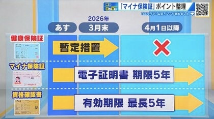 従来の健康保険証も「来年3月末まで大丈夫」　12月2日完全移行の“マイナ保険証”　広島県の利用率は約40％