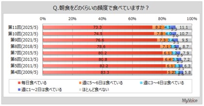 【朝食に関する調査】朝食を毎日食べる人は7割強、若年層で比率低い。朝食を食べない時の理由は「時間がない」「おなかがすかない、食欲がない」が各10%台