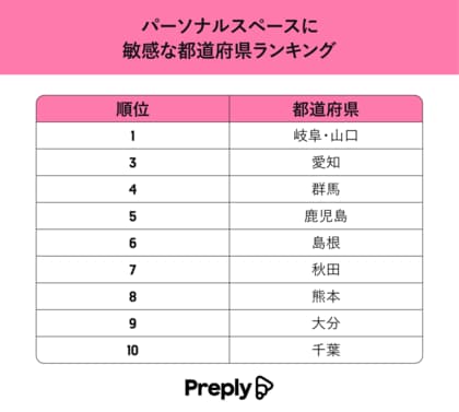 敏感な県は『山口県』と『岐阜県』!!パーソナルスペースに敏感な都道府県ランキング!