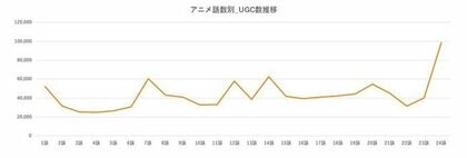 調査 呪術廻戦 のtwitter投稿は アニメ放映以降どう変わったのか ホットリンクが調査結果を発表