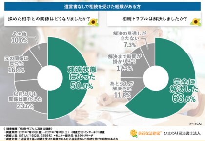 約半数が遺言書のおかげで相続揉めずにできた進んだと回答 遺言書はどのくらい前から用意すべき