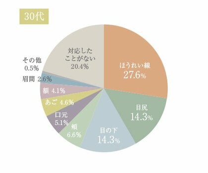 40代女性の約6割以上が悩む たるみ 今日からできる予防法とは 全国の美容部員 約0人に一斉調査