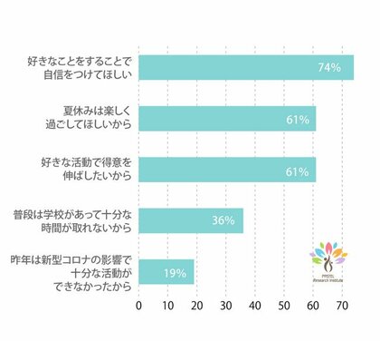 夏休みは子どもに好きな活動をたくさんさせたい 一方で計画を立てていない人のうち55 がコロナが心配でと回答 発達障害 グレーゾーンの子どもの夏休みの過ごし方アンケート結果発表
