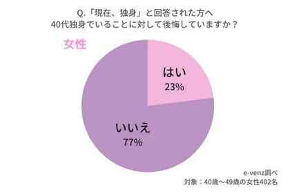 40代女性が結婚できる確率はどれくらい 結婚できないと諦めていませんか 40代独身女性の割合 後悔 貯金額 1人or実家暮らしまで徹底調査