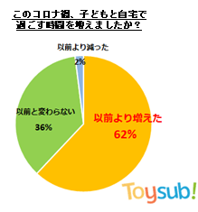 おもちゃサブスクリプションサービス トイサブ 子どもとのおうち時間についての調査を実施 6割以上の家庭が子どもとのおうち時間 の過ごし方に悩み 今の時代 3人に1人が選ぶ サブスクサービス