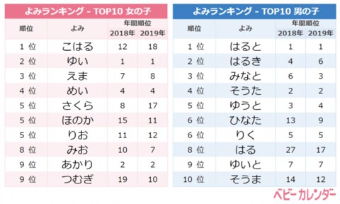 年 3月生まれベビーの名づけトレンド 発表 春ネーム 桃ネーム 急増 春先取り 桜 春 花 桃 を使った春らしい名前が大人気 人気俳優 松坂桃李さんと同名 桃李 ちゃんも