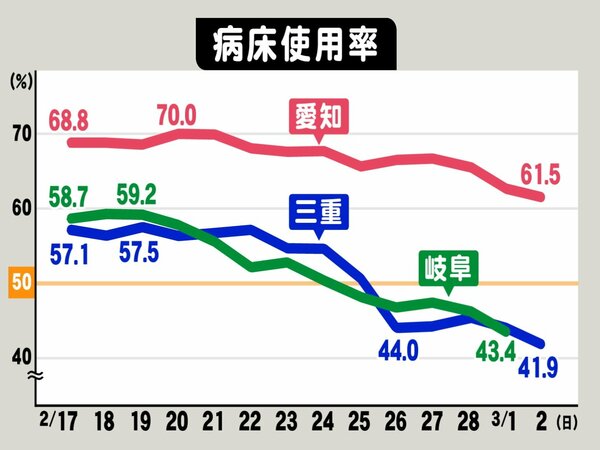 愛知 岐阜は延長 三重は解除 まん延防止 東海3県の対応分かれる 基準の一つとなった 病床使用率 愛知 岐阜は延長 三重は解除 まん延防止 東海3県の対応分かれる 基準の一つとなった 病床使用率