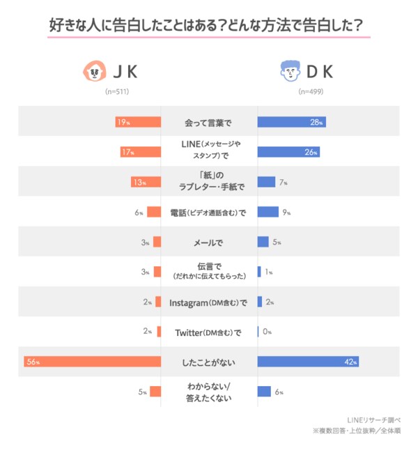 Lineリサーチ 告白の方法は 会って言葉で 伝える高校生がもっとも多い結果に はじめて告白した時期は男女によって異なり 女子の方が早い傾向に 理想の告白方法も 会って言葉で されたい人が8割以上
