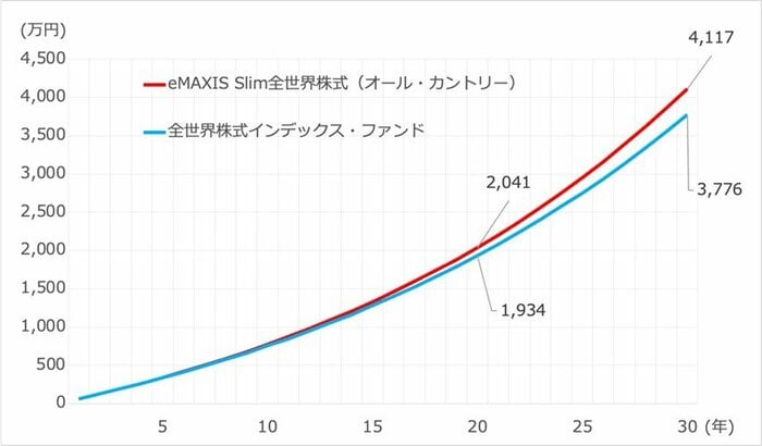 信託報酬による資産額の違い （株）Money&amp;You作成