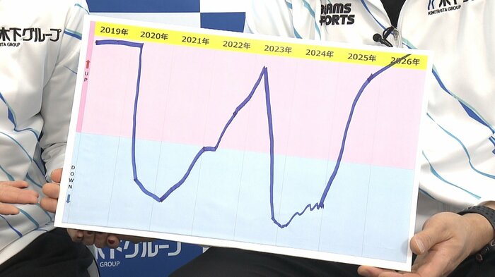 2人の気持ちの変化をグラフで。コロナ禍に一度下がったという