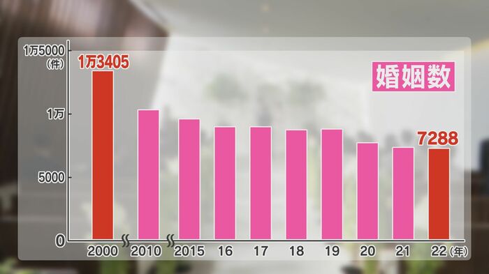 長野県内の婚姻数