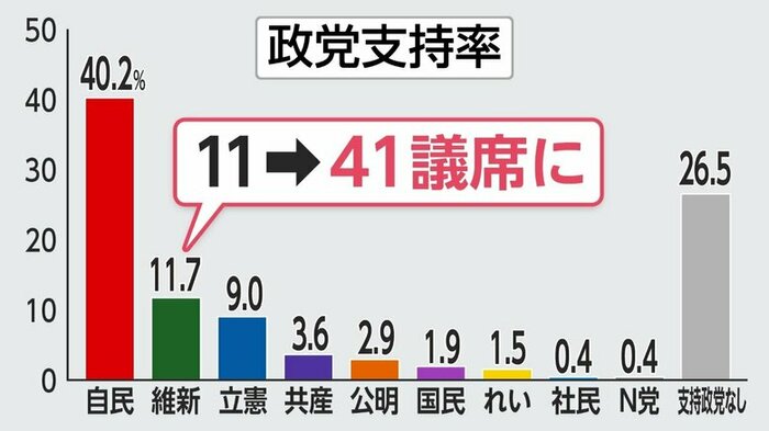 FNN世論調査より