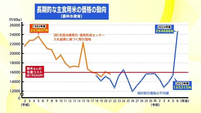 長期的な主食用米の価格動向(農林水産省)