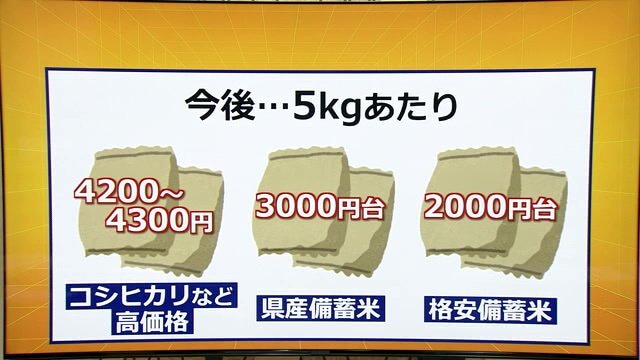コメの価格帯は3つに