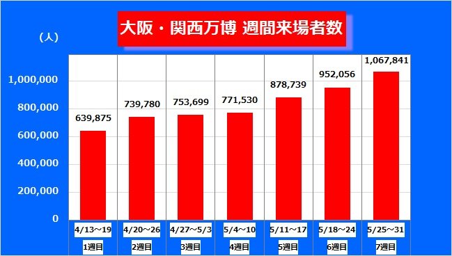週間来場者数