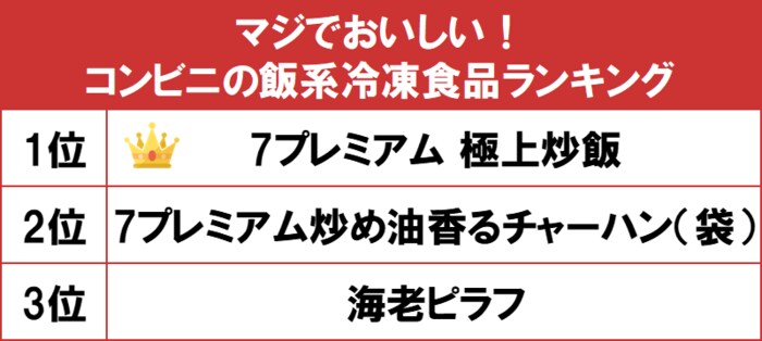 1位はパラリとした食感の「7プレミアム 極上炒飯」! gooランキングが「マジでおいしい!コンビニの飯系冷凍食品ランキング」を発表