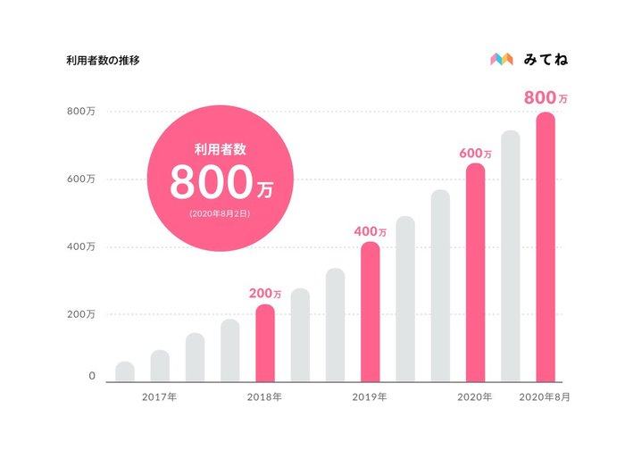 家族向け写真・動画共有アプリ「家族アルバム みてね」利用者数が800万人を突破!
