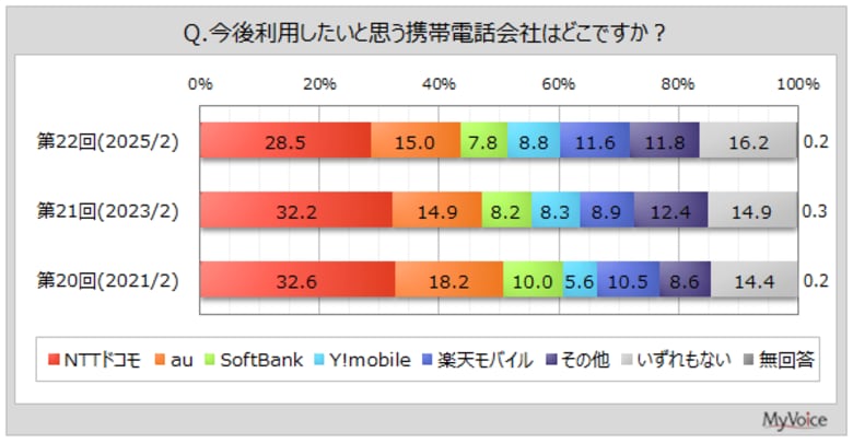 【携帯電話会社のイメージに関する調査】今後最も利用したい携帯電話会社は「NTTドコモ」が3割弱、「au」が15%、「楽天モバイル」が1割強。継続利用意向は「NTTドコモ」主利用者で8割強