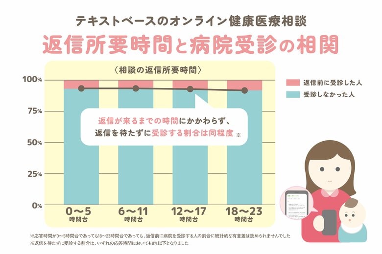 好きな時間に相談できる『産婦人科オンライン』、24時間以内の返信であれば、返信時間がその後の受診行動に大きく影響しないことが明らかに