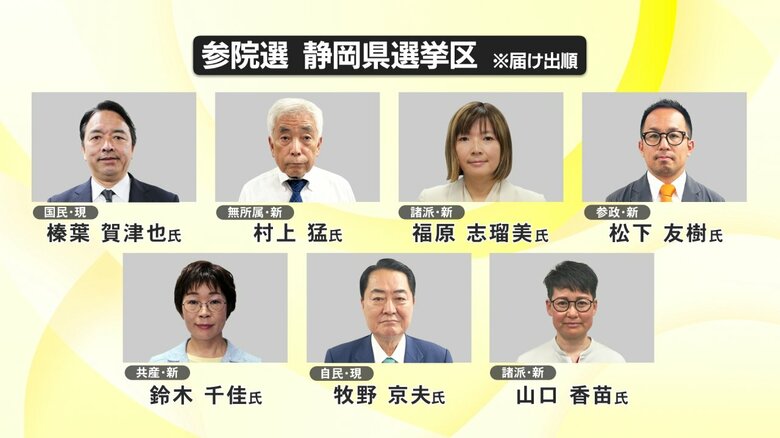 参政党旋風で“無風”から一転した参院選静岡選挙区　2議席目をめぐり激戦模様　国民民主・榛葉幹事長はすでに当選確実　自民党が本選で過去に一度も議席を落としたことのない“鉄板”選挙区で波乱起きるのか｜FNNプライムオンライン