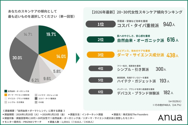 【20～30代女性の2026年最新スキンケア傾向】乾燥肌は「自然由来派」毛穴悩みは「ダーマ派」！それでも8割が"保湿不足"や"成分迷子"を実感