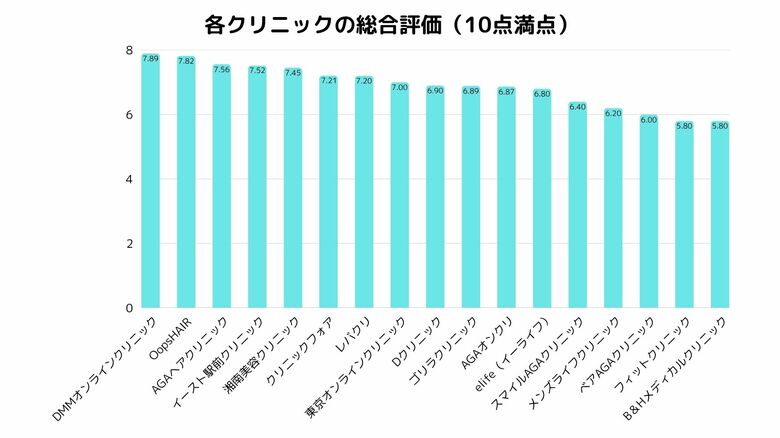 AGAクリニック総合ランキング|「オンラインでも安心できた」が評価のカギに