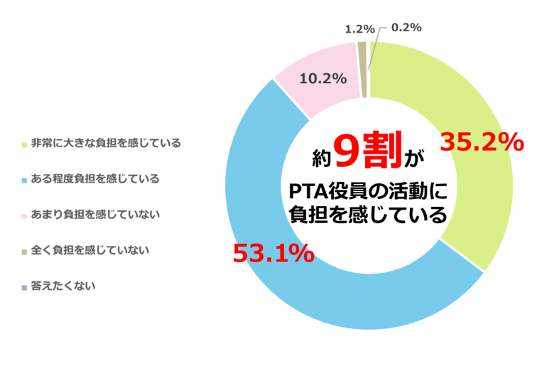 約9割の保護者がPTA役員の活動に負担を感じている 明光義塾調べ「PTAに関する意識調査」