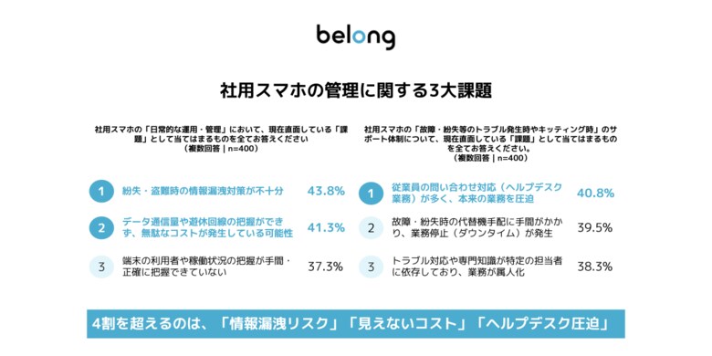 ［社用スマホ管理「100台」「300台」の壁］台数増加に伴う、管理の3大課題は「情報漏洩」「見えないコスト」「業務圧迫」「30台」を境に、MDM/MMS等の管理システム導入が多数派に