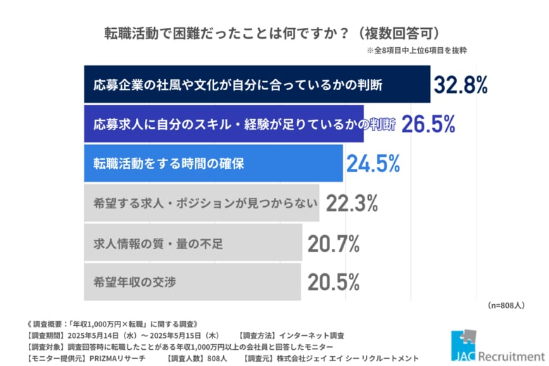 【調査レポート】年収1,000万円超えの鍵は「転職」だった
