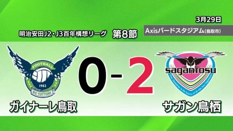 【J2・J3百年構想リーグ】ガイナーレ鳥取がホームでサガン鳥栖に敗れる　得点力不足の課題残す｜FNNプライムオンライン