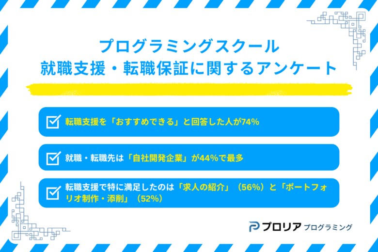 「プログラミングスクール転職支援満足度調査」結果発表!7割超が「おすすめできる」と回答!IT未経験からのキャリア転換に好影響