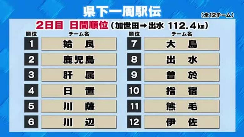 県下一周駅伝　2日目も姶良が日間優勝　　鹿児島｜FNNプライムオンライン