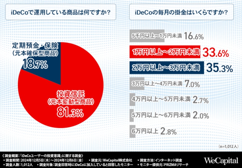 iDeCo加入者の約7割が「税制優遇がある」といった理由で利用しているものの、不便に感じる点も…iDeCo以外に行っている投資とは?